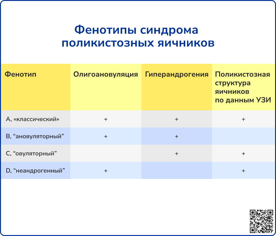 Фенотипы синдрома  поликистозных яичников